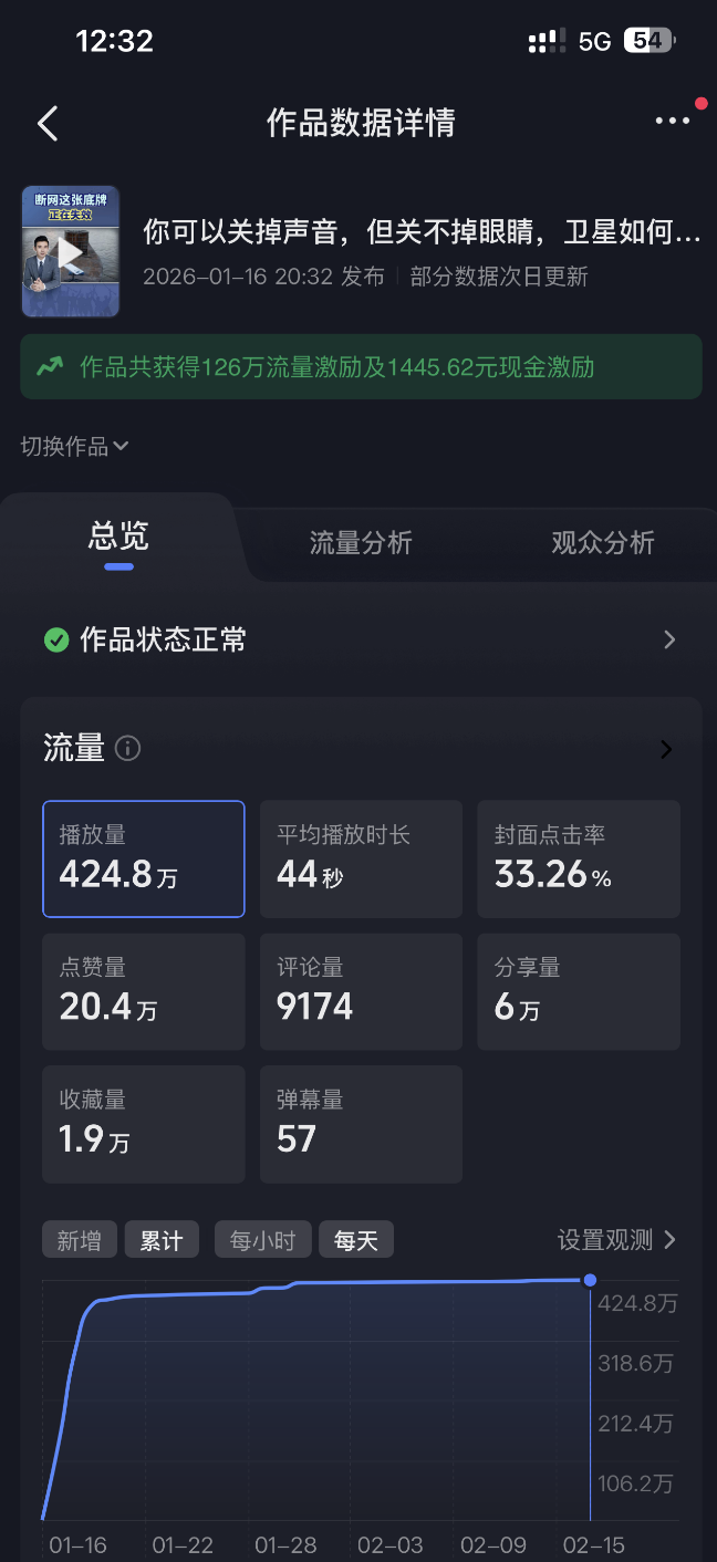 流量分析 — 424.8万播放详情