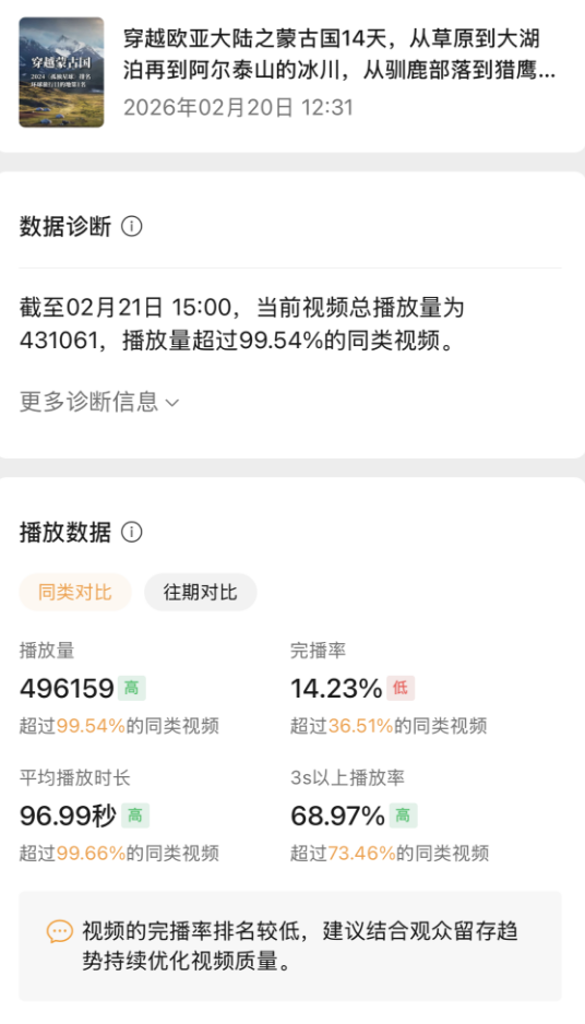 播放数据诊断 — 496,159播放 超99.54%同类