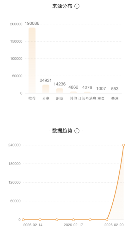 来源分布与数据趋势 — 推荐19万+