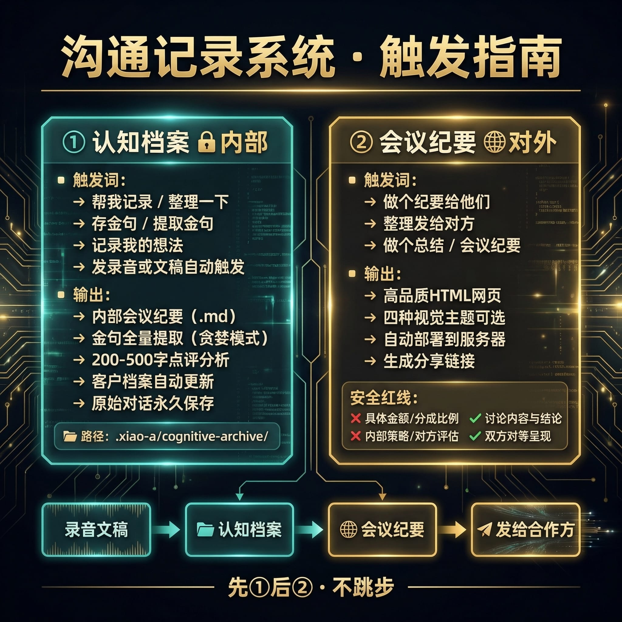 沟通记录系统 · 触发指南